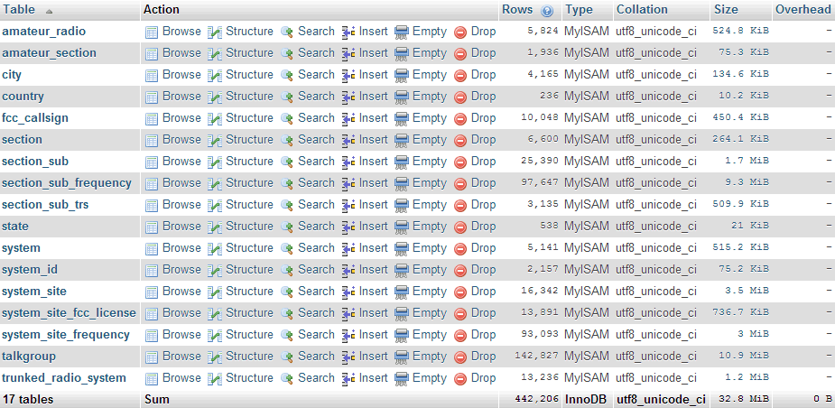 Scanner Frequencies And Radio Frequency Reference Database Data Download